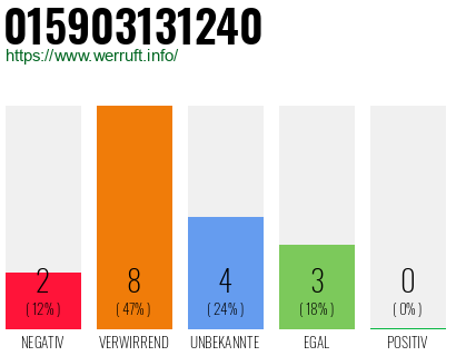 Rufnummer 015903131240 Telefonnummer 015903131240