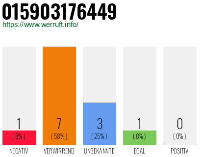Rufnummer 015903176449 Telefonnummer 015903176449