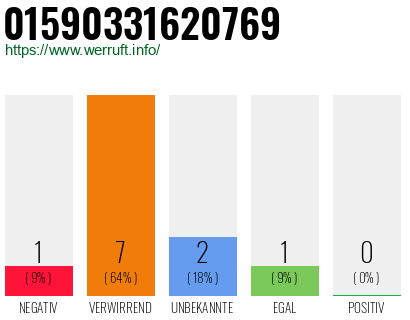 Rufnummer 01590331620769 Telefonnummer 01590331620769