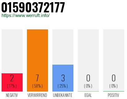 Rufnummer 01590372177 Telefonnummer 01590372177