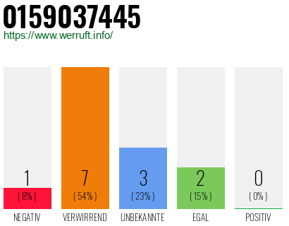 Rufnummer 0159037445 Telefonnummer 0159037445