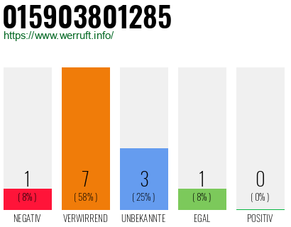Rufnummer 015903801285 Telefonnummer 015903801285