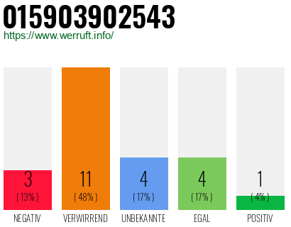 Rufnummer 015903902543 Telefonnummer 015903902543