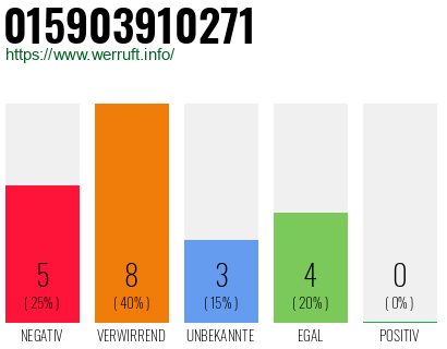 Rufnummer 015903910271 Telefonnummer 015903910271