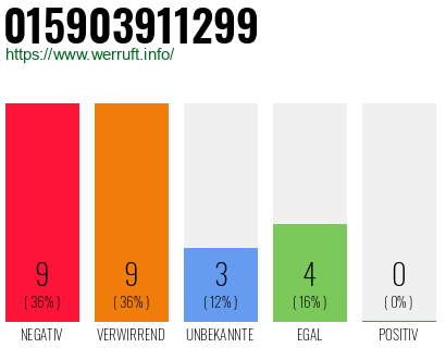 Rufnummer 015903911299 Telefonnummer 015903911299