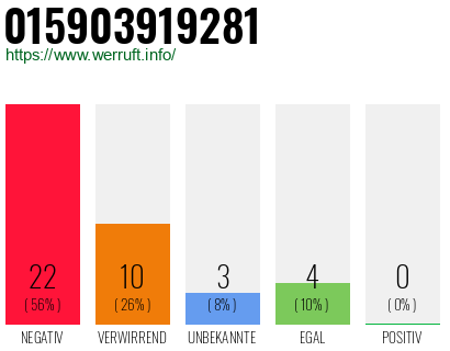 Rufnummer 015903919281 Telefonnummer 015903919281