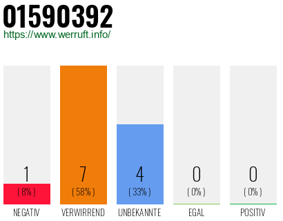 Rufnummer 01590392 Telefonnummer 01590392