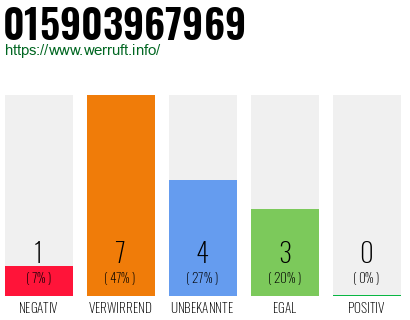 Rufnummer 015903967969 Telefonnummer 015903967969