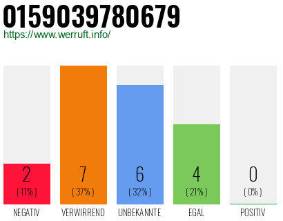 Rufnummer 0159039780679 Telefonnummer 0159039780679