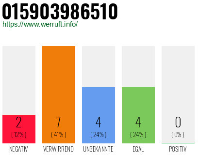 Rufnummer 015903986510 Telefonnummer 015903986510