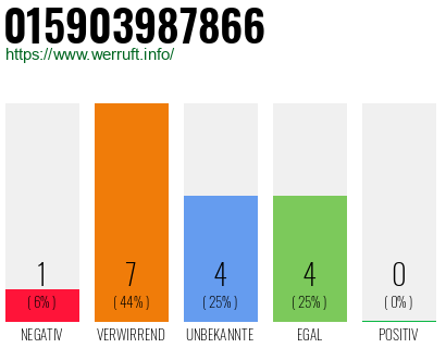 Rufnummer 015903987866 Telefonnummer 015903987866