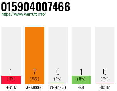 Rufnummer 015904007466 Telefonnummer 015904007466