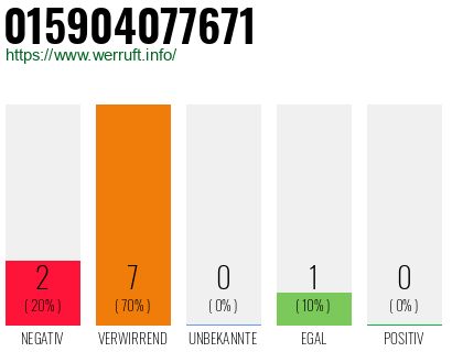 Rufnummer 015904077671 Telefonnummer 015904077671