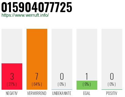 Rufnummer 015904077725 Telefonnummer 015904077725