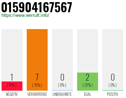 Rufnummer 015904167567 Telefonnummer 015904167567