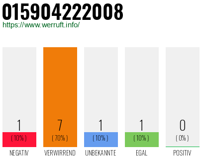Rufnummer 015904222008 Telefonnummer 015904222008