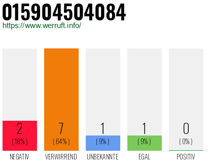 Rufnummer 015904504084 Telefonnummer 015904504084