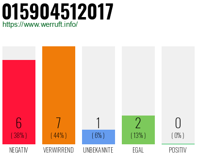 Rufnummer 015904512017 Telefonnummer 015904512017