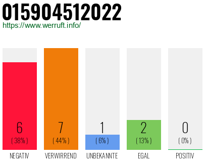 Rufnummer 015904512022 Telefonnummer 015904512022