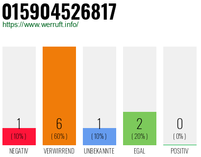 Rufnummer 015904526817 Telefonnummer 015904526817