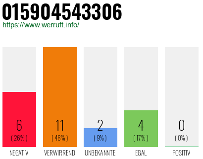 Rufnummer 015904543306 Telefonnummer 015904543306