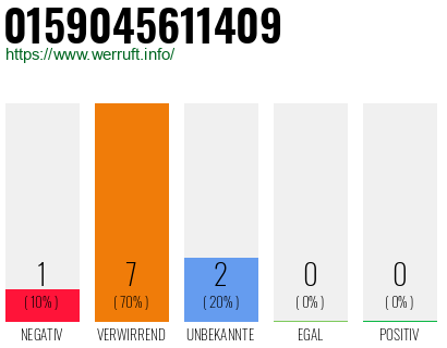 Rufnummer 0159045611409 Telefonnummer 0159045611409