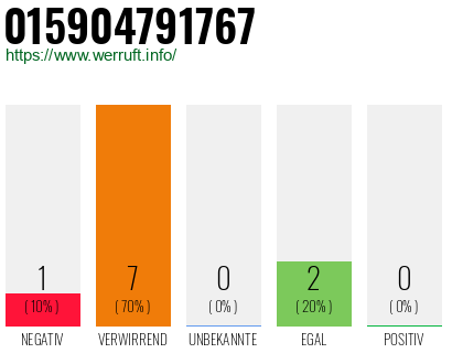 Rufnummer 015904791767 Telefonnummer 015904791767