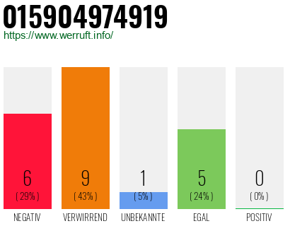 Rufnummer 015904974919 Telefonnummer 015904974919