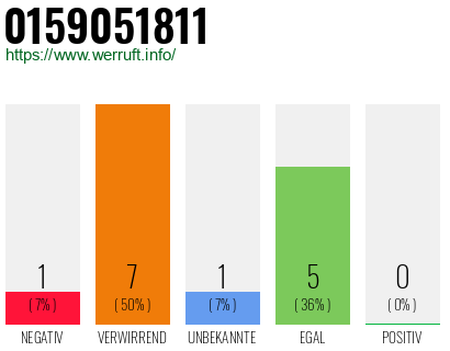 Rufnummer 0159051811 Telefonnummer 0159051811