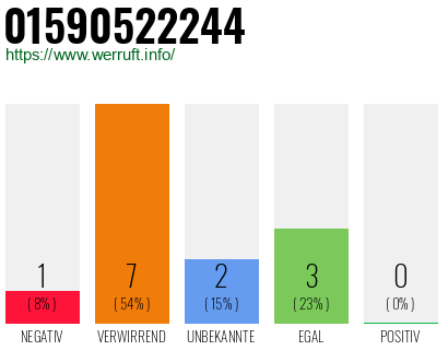 Rufnummer 01590522244 Telefonnummer 01590522244