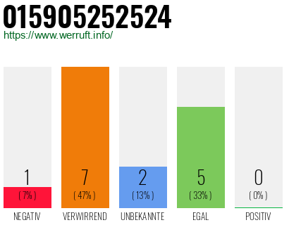 Rufnummer 015905252524 Telefonnummer 015905252524