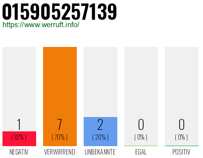 Rufnummer 015905257139 Telefonnummer 015905257139
