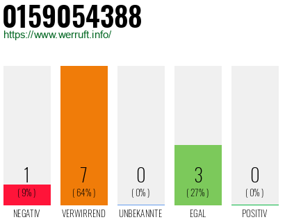 Rufnummer 0159054388 Telefonnummer 0159054388