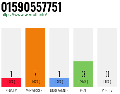 Rufnummer 01590557751 Telefonnummer 01590557751
