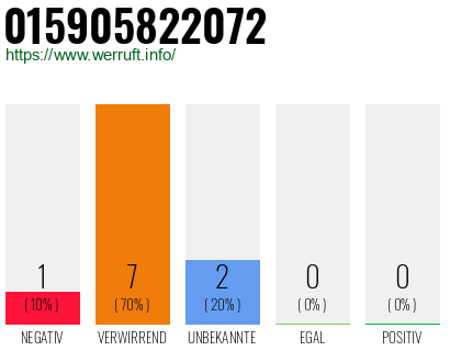 Rufnummer 015905822072 Telefonnummer 015905822072