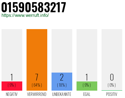 Rufnummer 01590583217 Telefonnummer 01590583217
