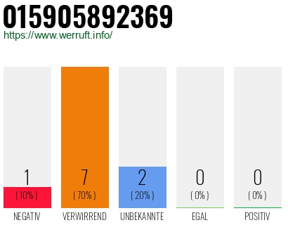 Rufnummer 015905892369 Telefonnummer 015905892369