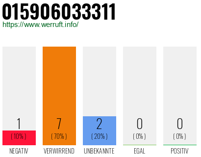 Rufnummer 015906033311 Telefonnummer 015906033311