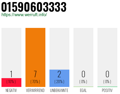 Rufnummer 01590603333 Telefonnummer 01590603333