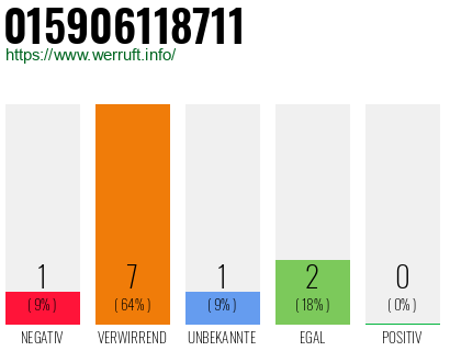Rufnummer 015906118711 Telefonnummer 015906118711