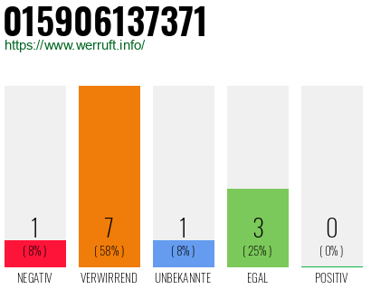 Rufnummer 015906137371 Telefonnummer 015906137371