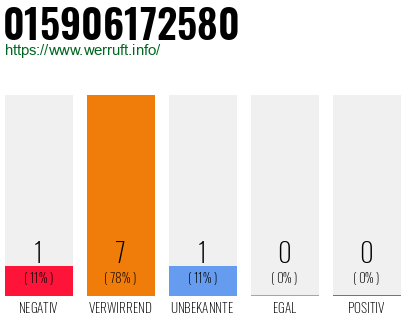 Rufnummer 015906172580 Telefonnummer 015906172580
