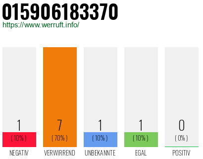 Rufnummer 015906183370 Telefonnummer 015906183370