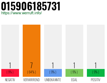 Rufnummer 015906185731 Telefonnummer 015906185731
