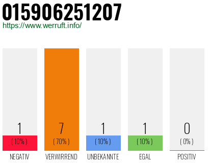Rufnummer 015906251207 Telefonnummer 015906251207
