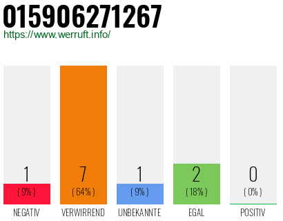 Rufnummer 015906271267 Telefonnummer 015906271267