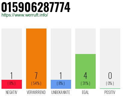 Rufnummer 015906287774 Telefonnummer 015906287774
