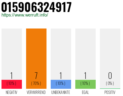 Rufnummer 015906324917 Telefonnummer 015906324917