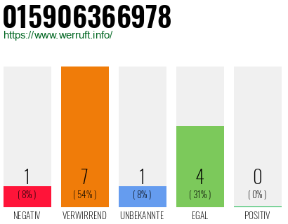 Rufnummer 015906366978 Telefonnummer 015906366978