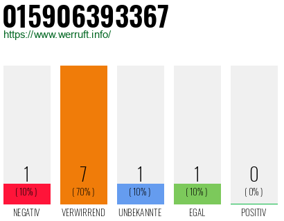 Rufnummer 015906393367 Telefonnummer 015906393367